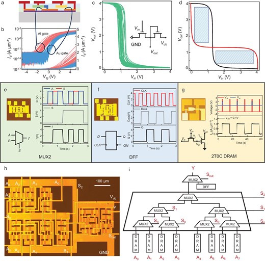 Characterization of FETs and logic. (a) Cross-sectional schematic diagram of the inverter in the circuit. (b) Transfer characteristic curves of FETs corresponding to two types of metals. (c) Transfer characteristic curves of the inverter and structural schematic diagram of a single E-D-type NMOS inverter. (d) Noise margins of the inverter. (e–g) Performance demonstrations of three circuit modules:(e) MUX2, (f) DFF and (g) 2T0C DRAM. (h) Optical image and (i) structural schematic diagram of CLB.